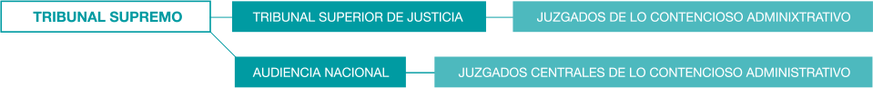 Jurisdicción Contencioso Administrativa